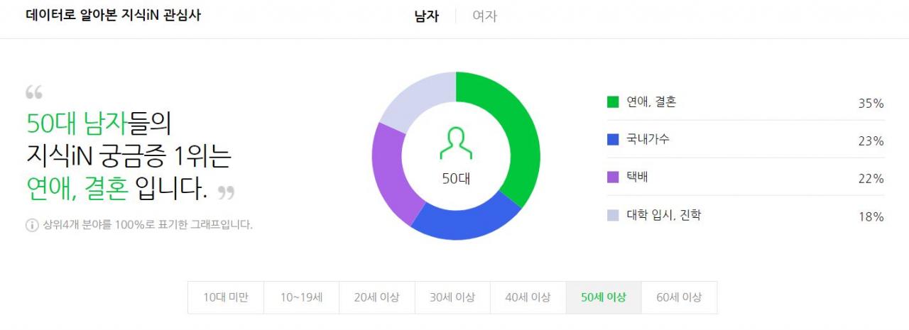 네이버 지식인에 따르면, 각 연령대별 궁금증 1위(8월 기준)는 연애·결혼이었다. 20대, 30대, 50대 남성, 20~50대 여성이 연애·결혼 분야에 가장 큰 관심을 보였다. [네이버 지식IN 갈무리]