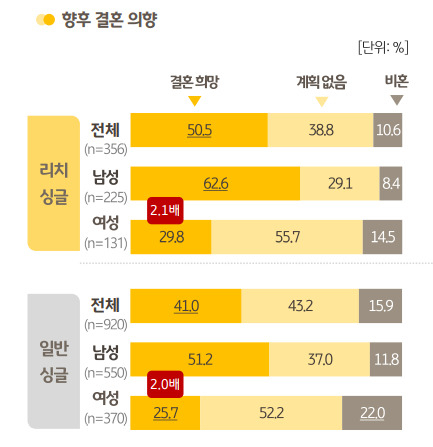 고소득男 60% “결혼하고 싶다”…고소득女 70%는 “계획조차 없다”