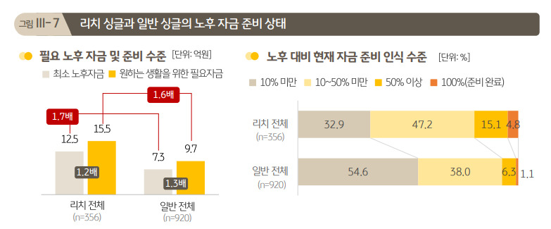 고소득男 60% “결혼하고 싶다”…고소득女 70%는 “계획조차 없다”