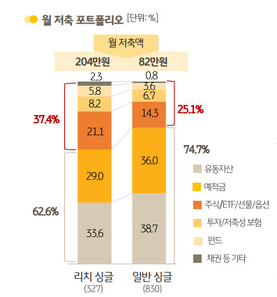 고소득男 60% “결혼하고 싶다”…고소득女 70%는 “계획조차 없다”