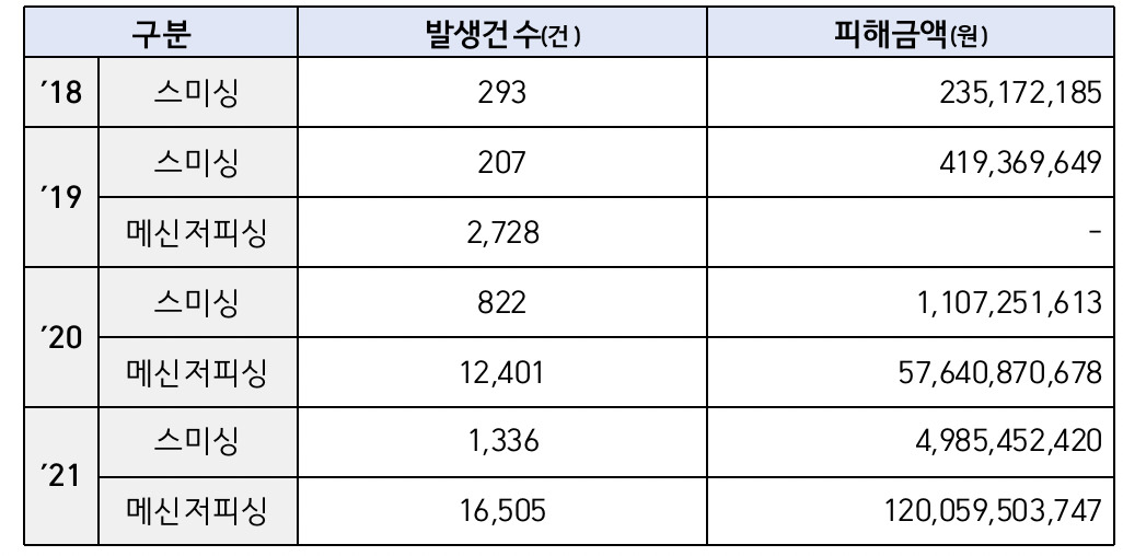 메신저피싱 피해 현황. [이성만 의원실 제공]