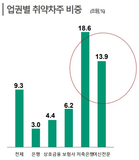 *취약차주는 다중채무자(3개 이상 금융기관으로부터 차입)이면서 저소득(소득 하위30%) 또는 저신용(신용점수 664점 이하)인 차주한국은행 자료. 한국신용평가 재인용