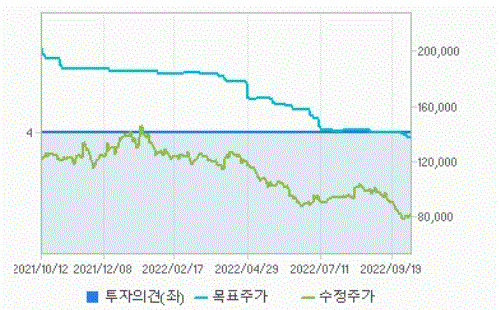 LG전자 목표주가 및 주가 추이 [자료=에프앤가이드]