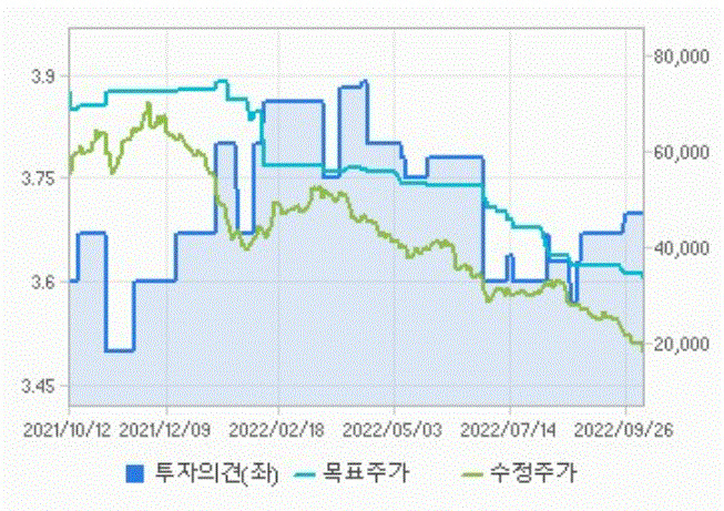 카카오뱅크 목표주가 및 주가 추이 (자료=에프앤가이드)