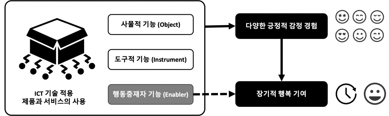제품 감정의 다양성 행복 간의 관계도.[UNIST 제공]
