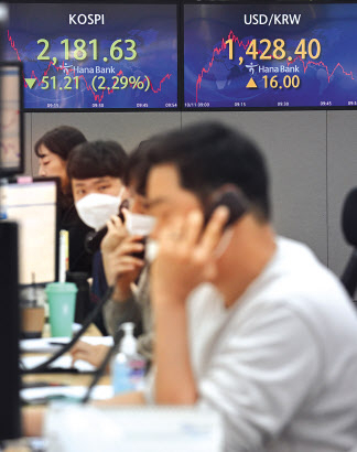 11일 서울 중구 명동 하나은행 딜링룸에서 직원들이 업무 중인 가운데 전광판에 코스피지수와 원/달러 환율지수가 표기돼 있다. 이날 코스피는 2% 가까이 빠지며 하락했고, 환율은 한때 1430원을 돌파했다. 임세준 기자