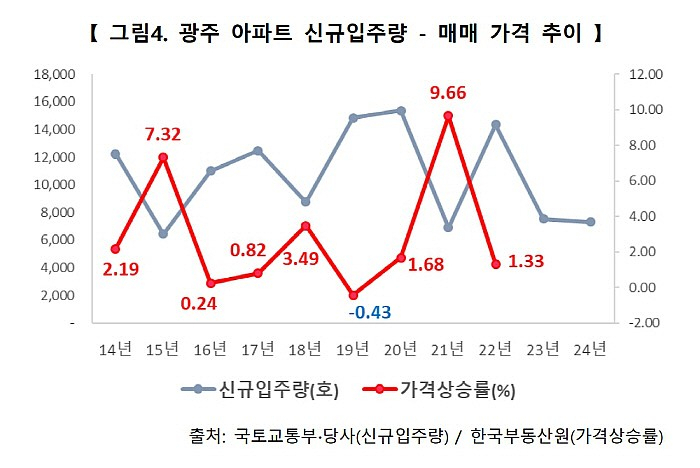 광주 부동산 시장 전망'
