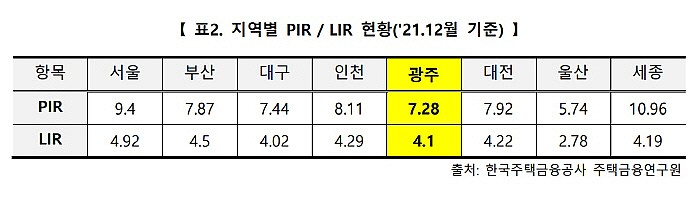 광주아파트전망