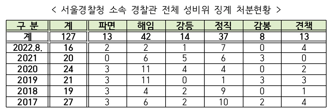 2017~2022년 성범죄·성비위로 인한 서울경찰관 소속 경찰관 징계 현황. [정우택 의원실 제공]