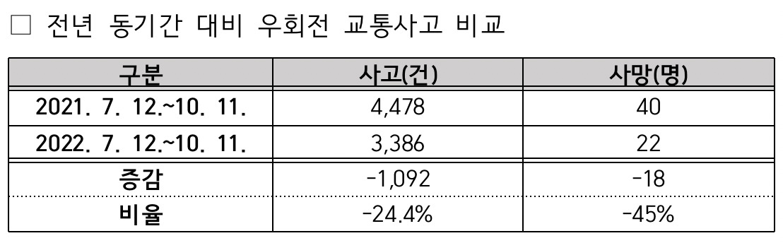 교차로 우회전 시 일시정지를 통한 보행자 보호의무를 강화한 개정 도로교통법 시행 계도기간 중 교통사고 현황. [경찰청 제공]