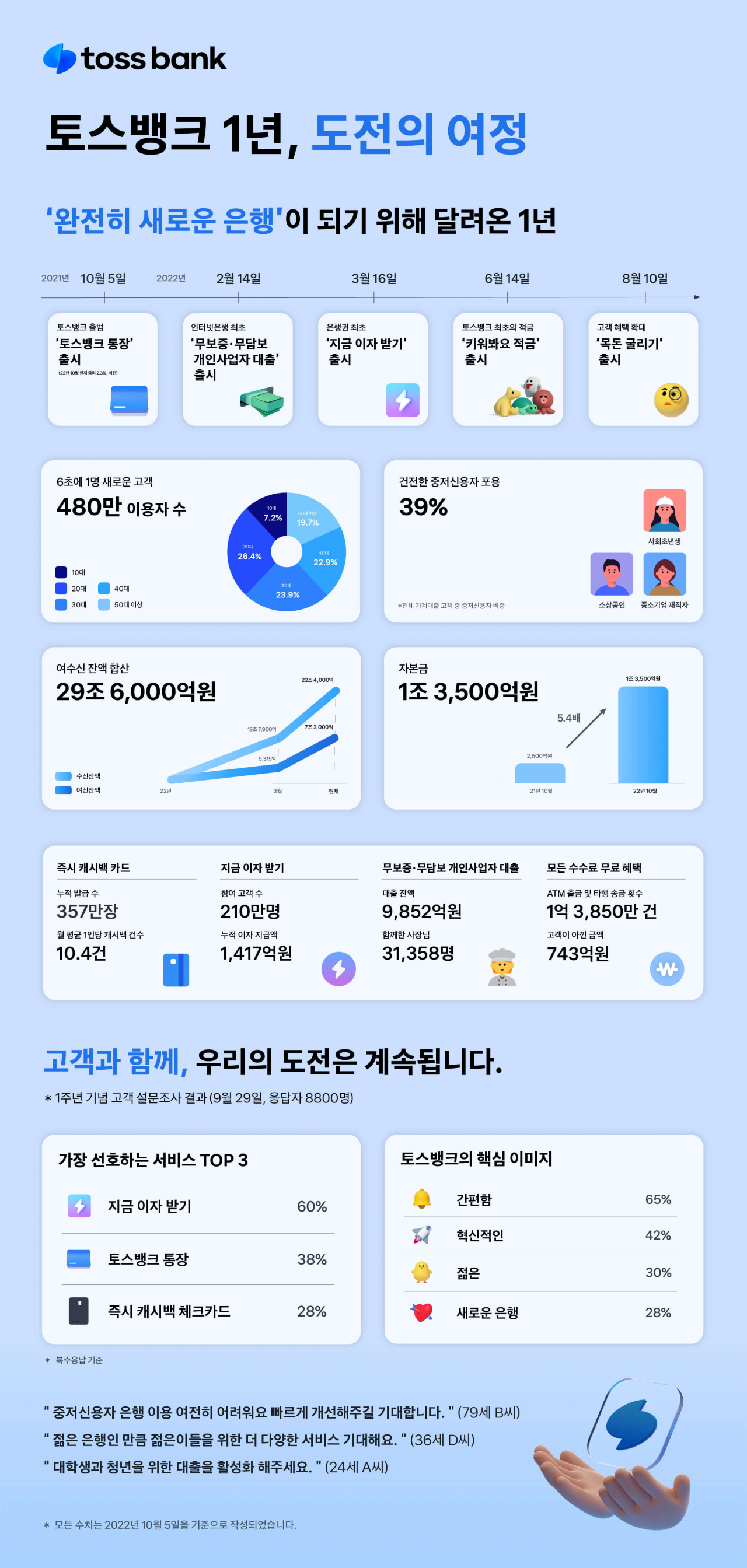토스뱅크, 출범 1년…중저신용자 대출 비중 39% 달성 - 헤럴드경제
