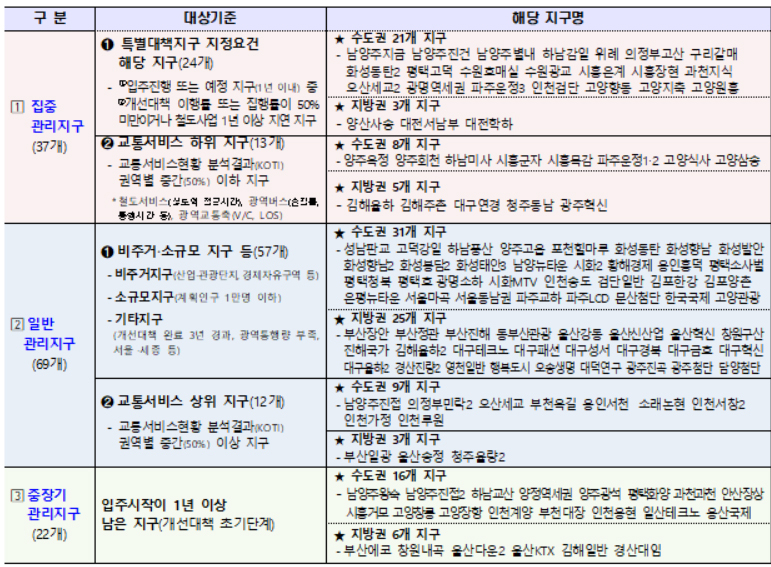 광역교통 개선 추진방안 [국토교통부 제공]