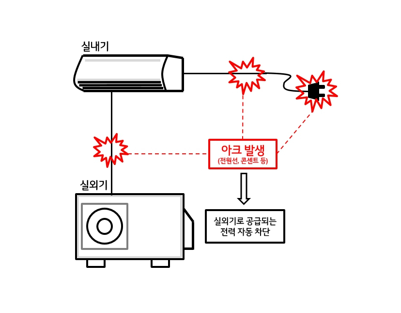 아크(전기불꽃)로 인한 화재 예방기술 개념도. [LG전자 제공]