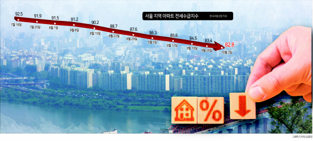 가파른 전세대출 금리 상승으로 세입자들이 월세를 선호하면서 전세 시장에서 역전세난이 심화되고 있다. 이에 임대차2법 이전 수준으로 전세 가격이 회귀하는 곳도 속출하고 있다. 사진은 서울 중구 매봉산에서 바라본 서울 시내. [연합]