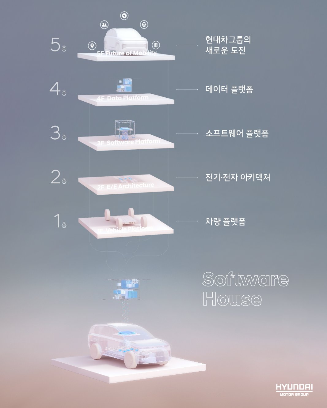 현대차그룹이 발표한 ‘소프트웨어 하우스’의 구조도. [현대차그룹 제공]