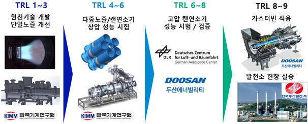 수소 혼소 연소기 개발 및 실증 개념도.[한국기계연구원 제공]