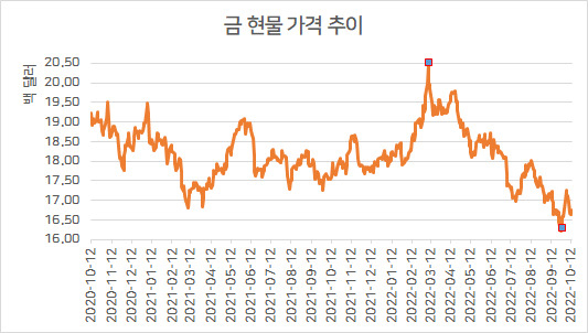 지난 2년간 국제 금 가격 추이[출처 인베스팅닷컴]