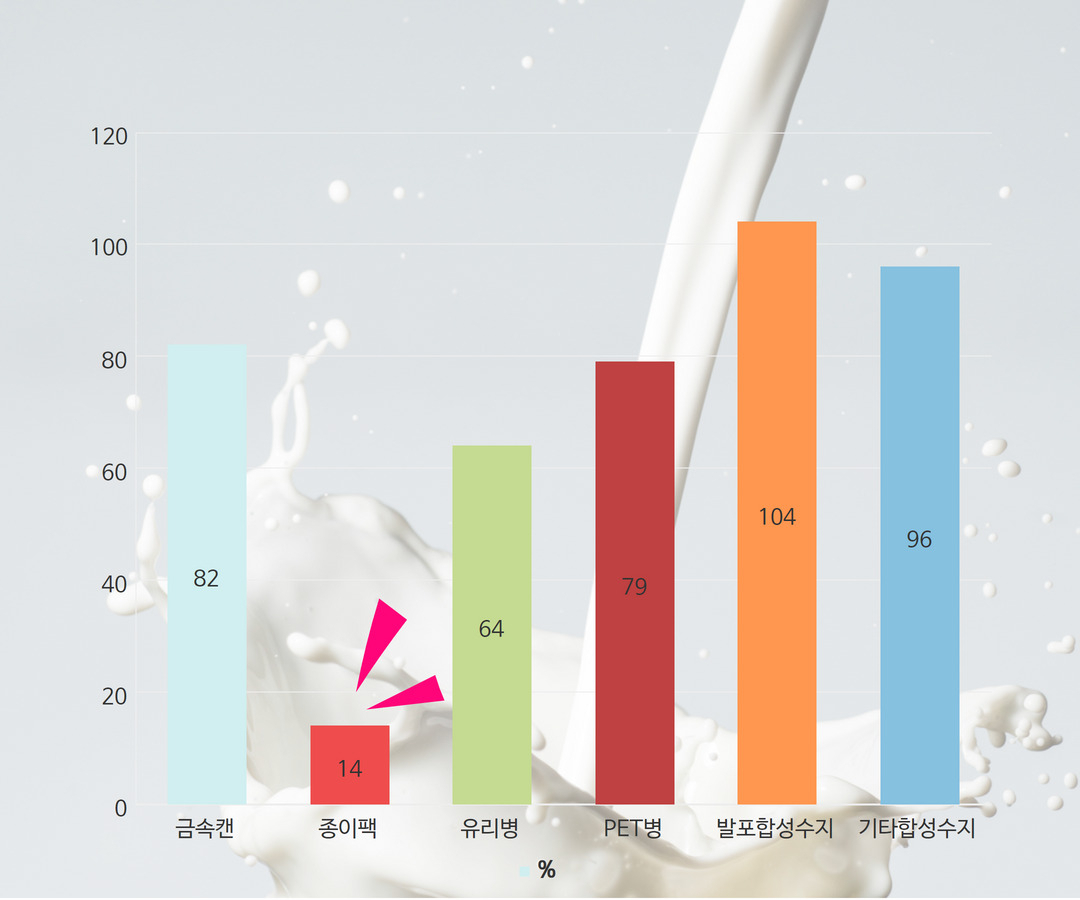 마시고 남은 ‘이것’, 재활용 꼴찌인 이유[지구, 뭐래?]