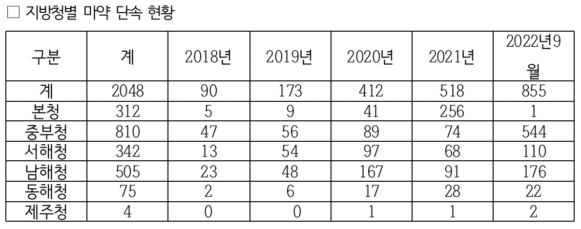 최근 5년간 해양경찰청 마약범죄 단속건수 추이. [소병훈 의원실 제공]