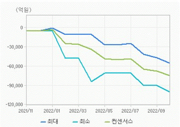 한국전력 3분기 이익추정치 추이 [자료=에프앤가이드]