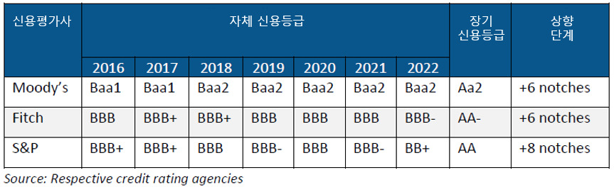 한국전력공사 자체 신용등급 및 장기 신용등급 [IEEFA]
