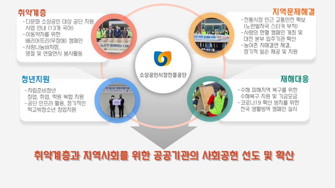 소상공인시장진흥공단에서 추진하고 있는 사회공헌 분야 관련 이미지