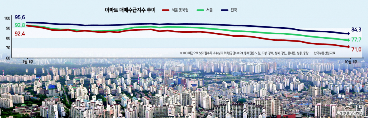 서울 아파트 시장이 최악의 거래 빙하기를 겪고 있다. 특히 지난 2년간 2030세대의 매수가 몰렸던 노도강이 더욱 차갑게 식어가고 있다. 사진은 서울 노원구 일대의 아파트 단지의 모습. [헤럴드경제 DB]