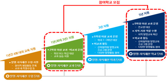 2023년도 직업계고 발명교육 지원 사업 유형별 운영방안