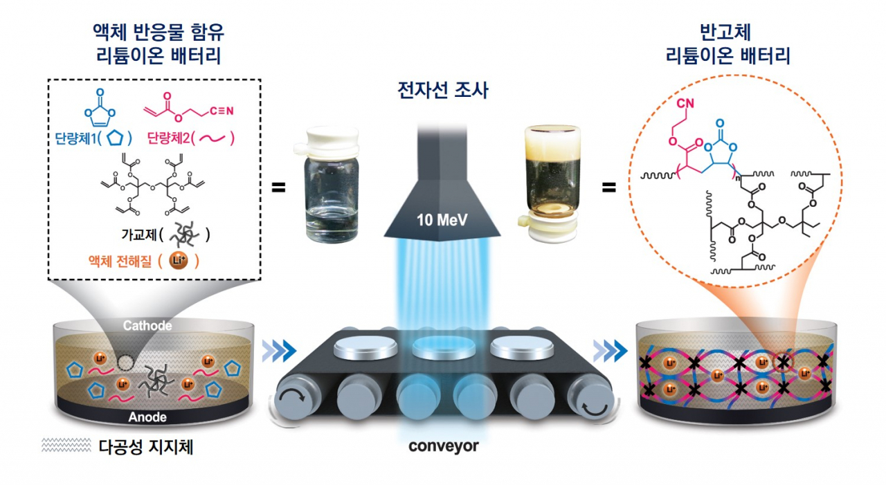 전자선을이용한 반고체 리튬이온 배터리 제조 과정.[한국원자력연구원 제공]