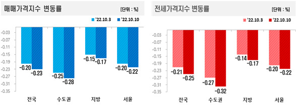 매매가격지수 및 전세가격지수 변동률. [한국부동산원 제공]