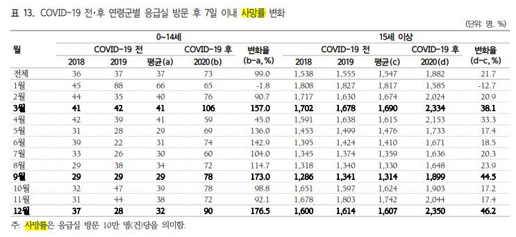 보건사회연구 최근호 '코로나19 발생 전·후의 응급의료이용 변화'(김정주·김상미·신동교) 논문 캡처