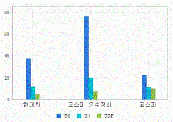 현대차 주가수익비율 추이 [자료=에프앤가이드]
