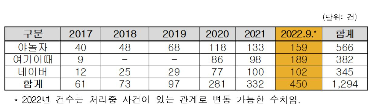 최근 5년간 한국소비자원에 접수된 숙박 관련 피해구제 접수 현황. [류호정 의원실 제공]