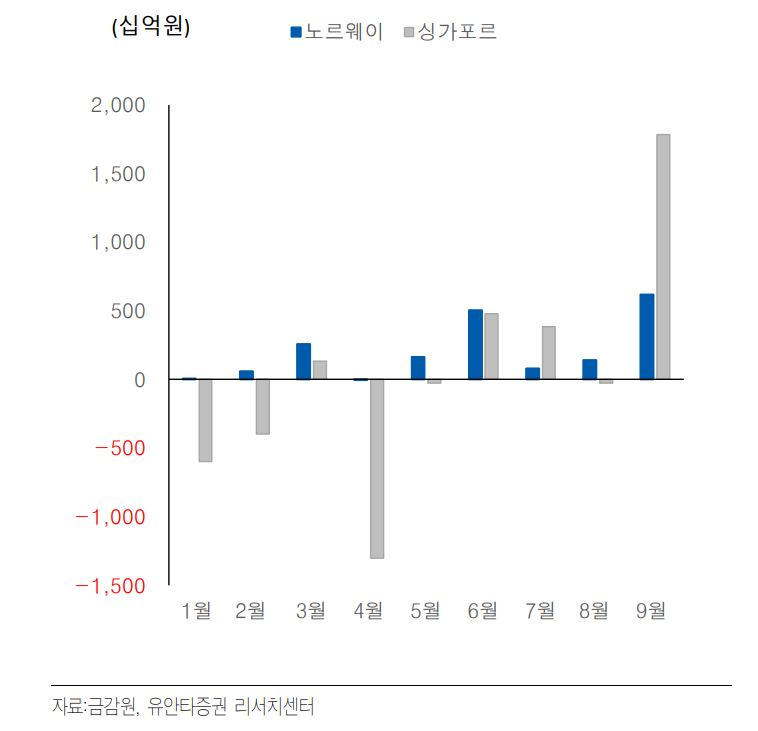 노르웨이·싱가포르 국내주식 순매수 추이