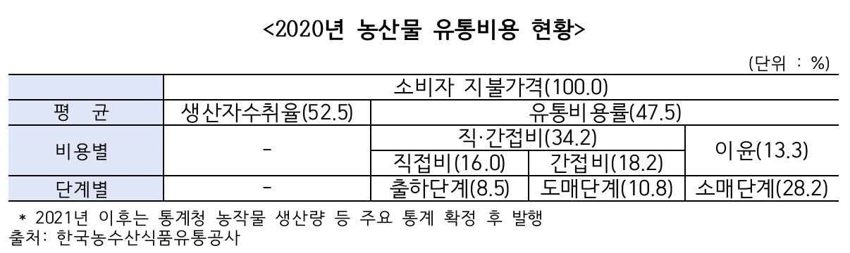 2020년 농산물 유통비용 현황. [어기구 의원실 제공]