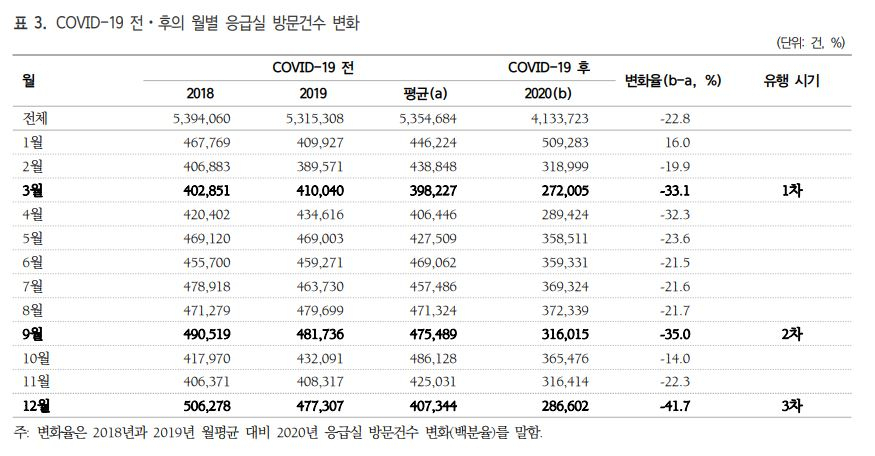 [‘코로나19 발생 전후 응급의료이용 변화’ 논문 캡처]