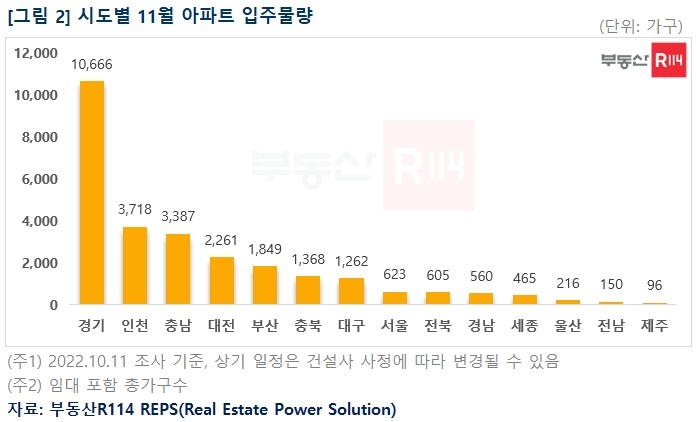 시도별 11월 아파트 입주 물량 [부동산R114 제공]