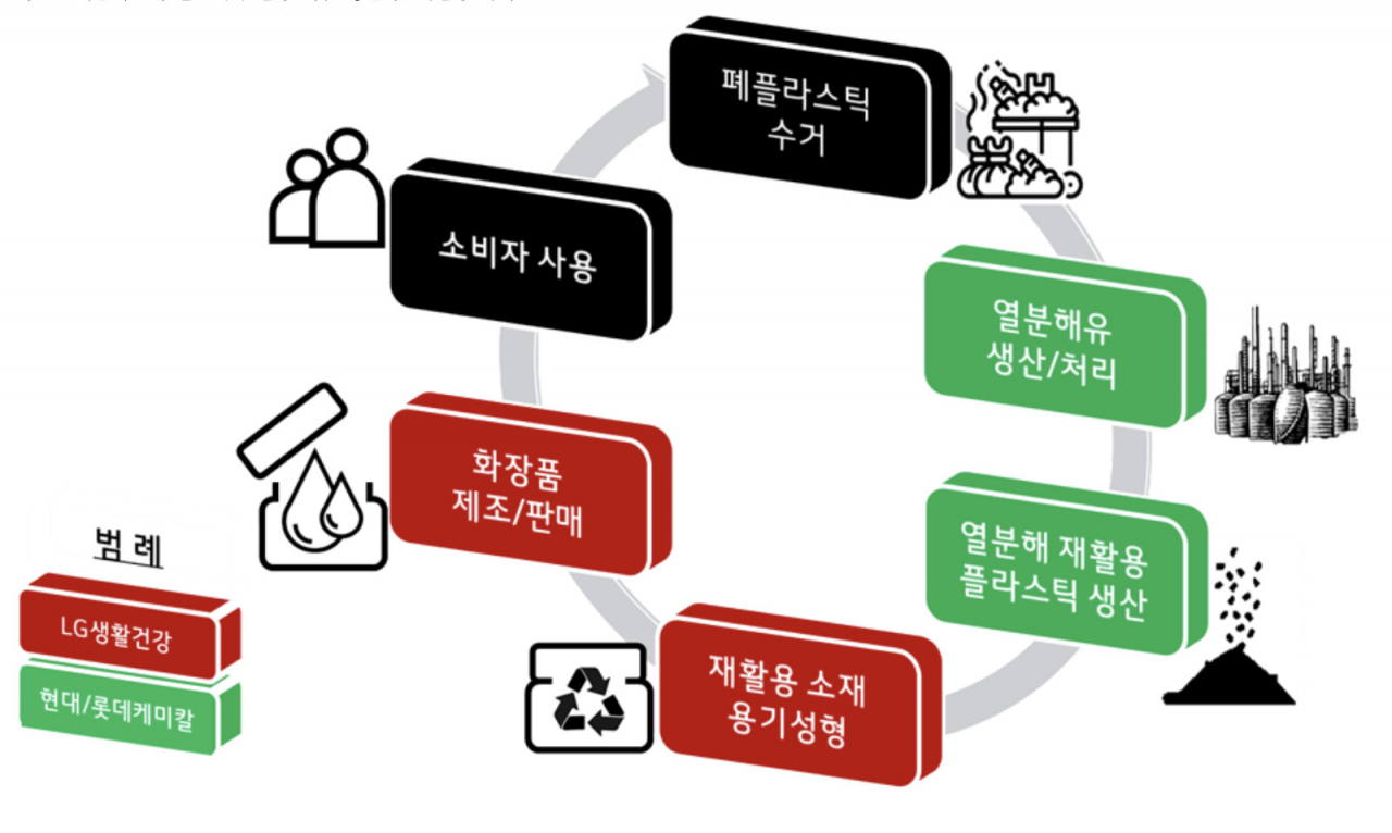 폐플라스틱 열분해유 활용 제품 생산과 재활용 사이클 [LG생활건강 제공]