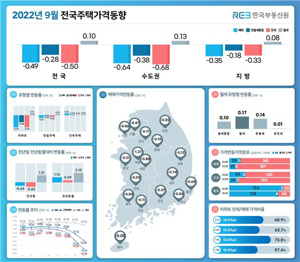 9월 전국 주택가격 동향 [한국부동산원 제공]