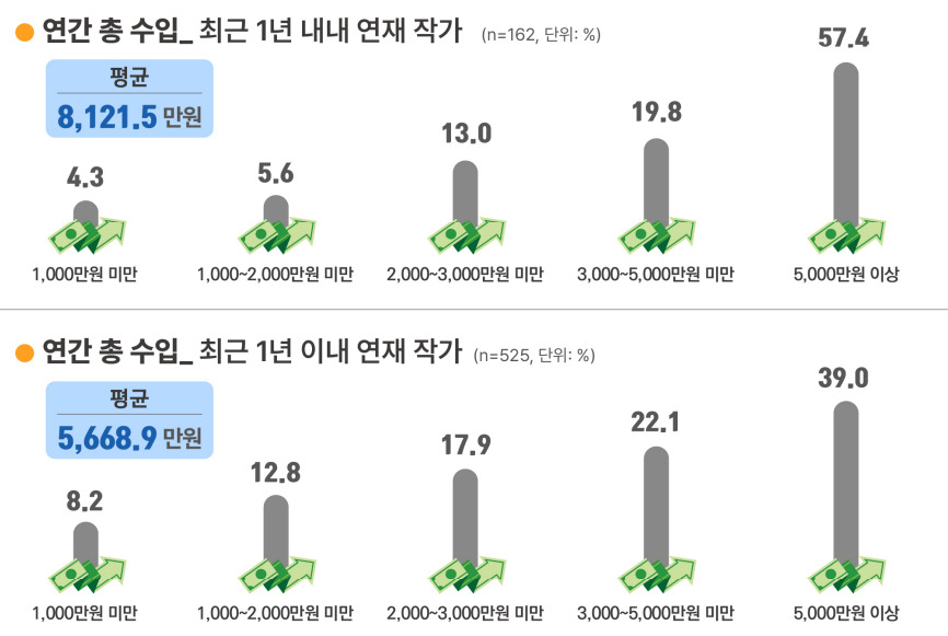웹툰작가 평균 연간 수입[출처 한국콘텐츠진흥원]