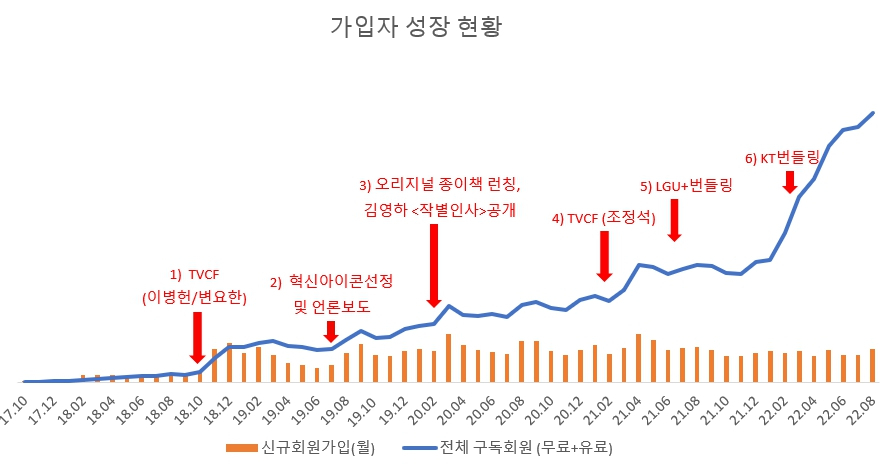 독서 플랫폼 ‘밀리의 서재’의 가입자 추이. [‘밀리의 서재’ 증권신고서]