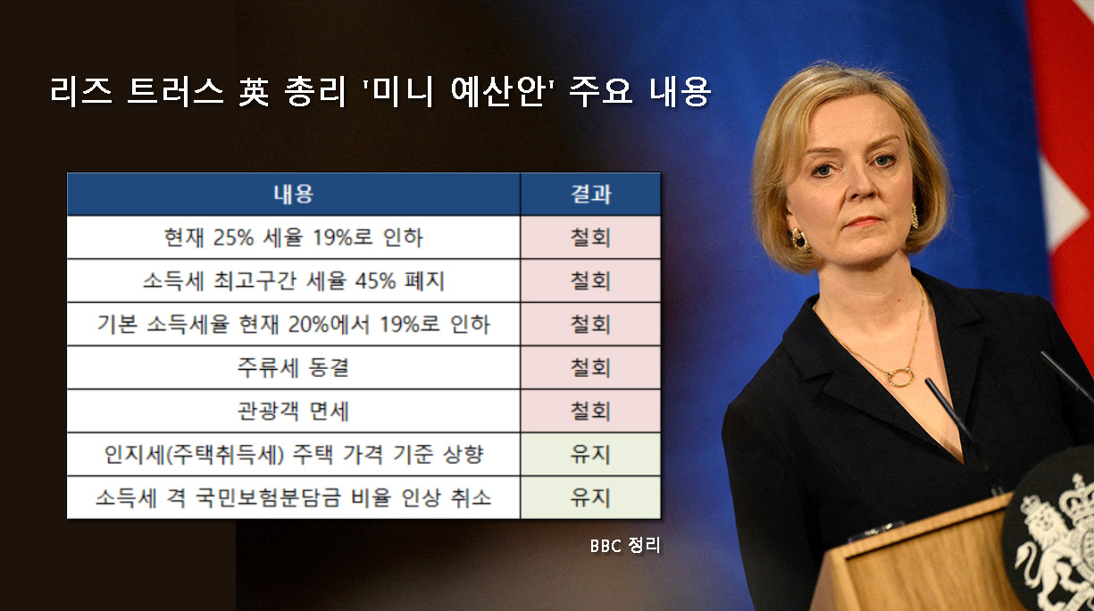 리즈 트러스 영국 총리가 지난 14일(현지시간) 기자회견에 참석해 질문을 듣고 있다. [로이터]