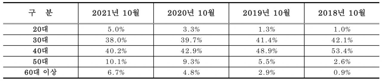 이마트 2018~2021년 핼러윈 상품 구매 연령대 비중 [이마트 제공]