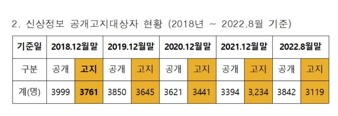 ‘성범죄자 알림e’ 신상정보 공개·고지 대상자 현황 [여성가족부 제공]