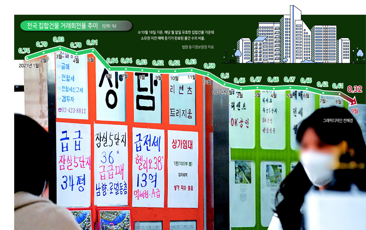 최근 부동산 거래 심리가 얼어붙으며 거래량이 역대 최저치로 급감하고 있다. 18일 서울 송파구 잠실동의 한 아파트상가 공인중개소 앞에 급매물 관련 안내문이 부착돼 있다. 임세준 기자