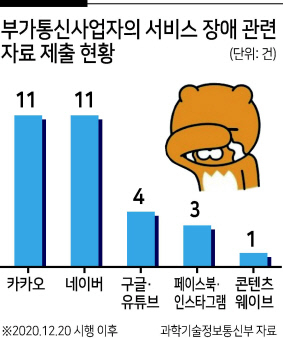 지난 15일 카카오 먹통 대란이 발생한 가운데 그 파장이 가라앉지 않고 있다. 공정위는 당장 독과점 문제를 들여다보고 있고, 먹통으로 인한 피해보상 소송도 잇따를 것으로 보인다. 18일 오전 경기 성남시 판교의 카카오 본사인 판교아지트 1층에서 화기감시자가 업무를 보고 있다. 전날 폭락한 카카오 주가는 이날 하루 만에 반등했다. 박해묵 기자