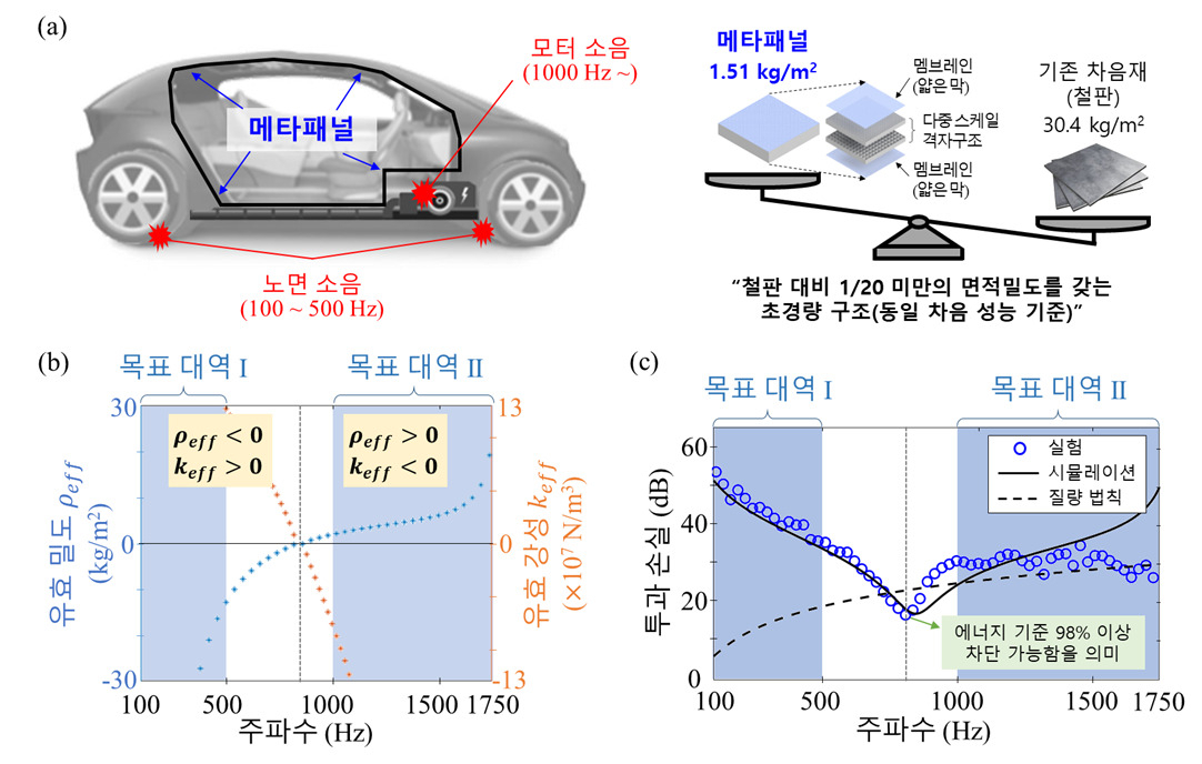 초경량 메타패널 개념도 및 성능 그래프.[KAIST 제공]
