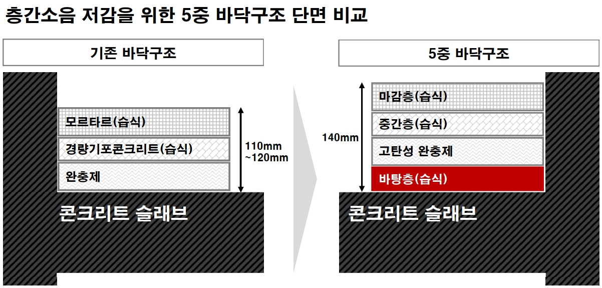 층간소음 저감을 위한 5중 바닥구조 단면 비교 [GS건설 제공]