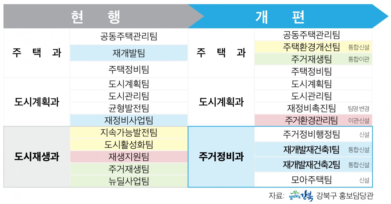 강북구 조직개편 사항.