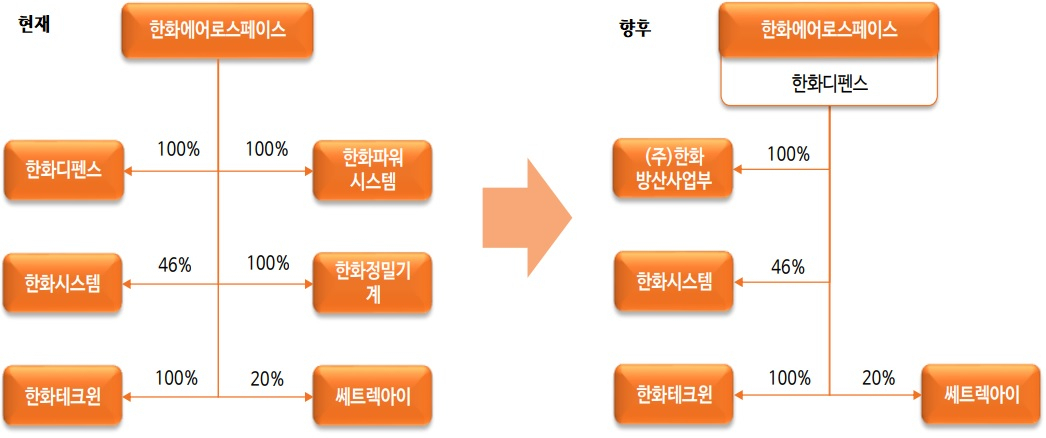 한화에어로스페이스 사업개편 계획 (한화에어로스페이스·신한투자증권 자료)